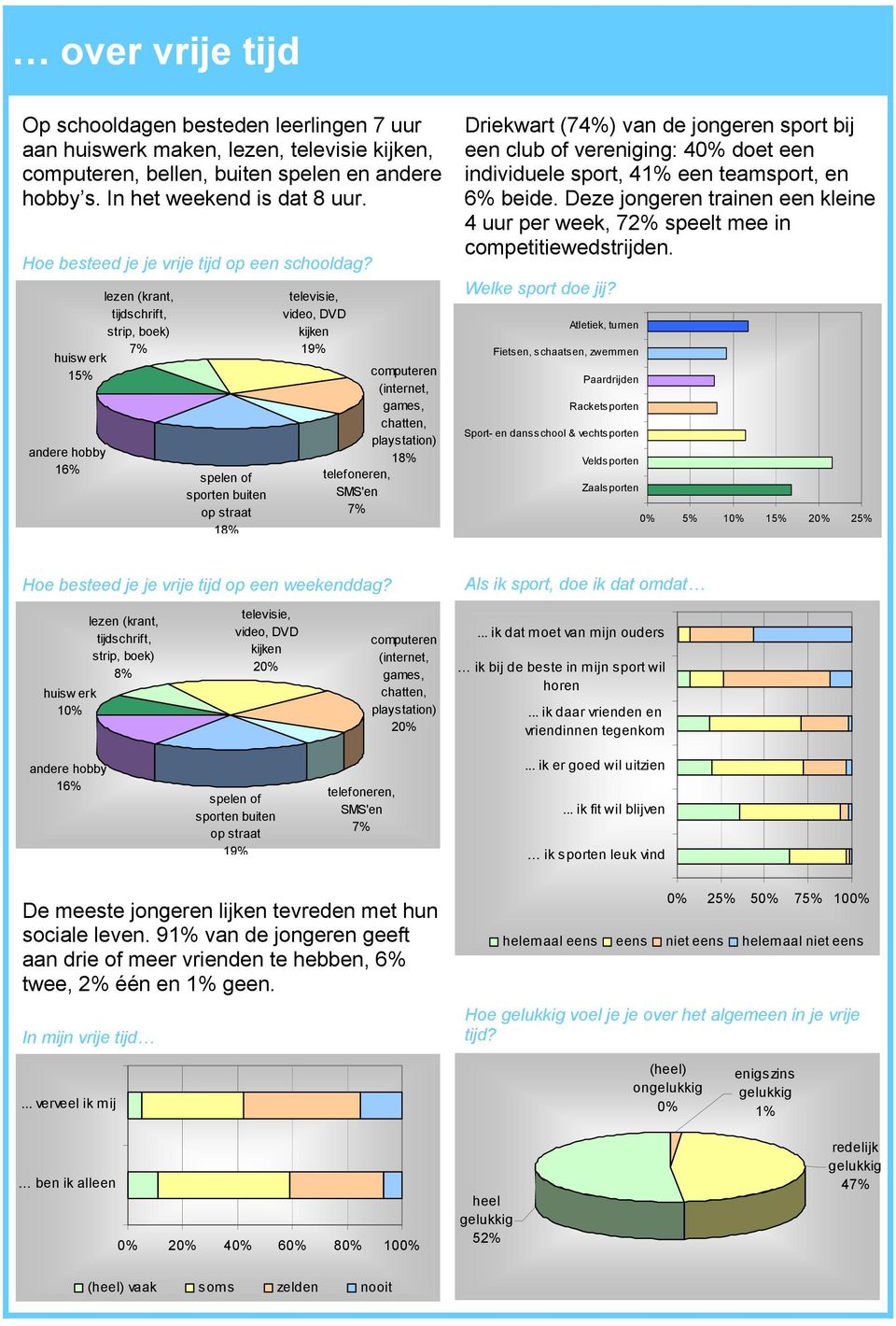 lezen (krant, tijdschrift, strip, boek) 7% huisw erk 15% andere hobby 16% spelen of sporten buiten op straat 18% televisie, video, DVD kijken 19% computeren (internet, games, chatten, playstation)