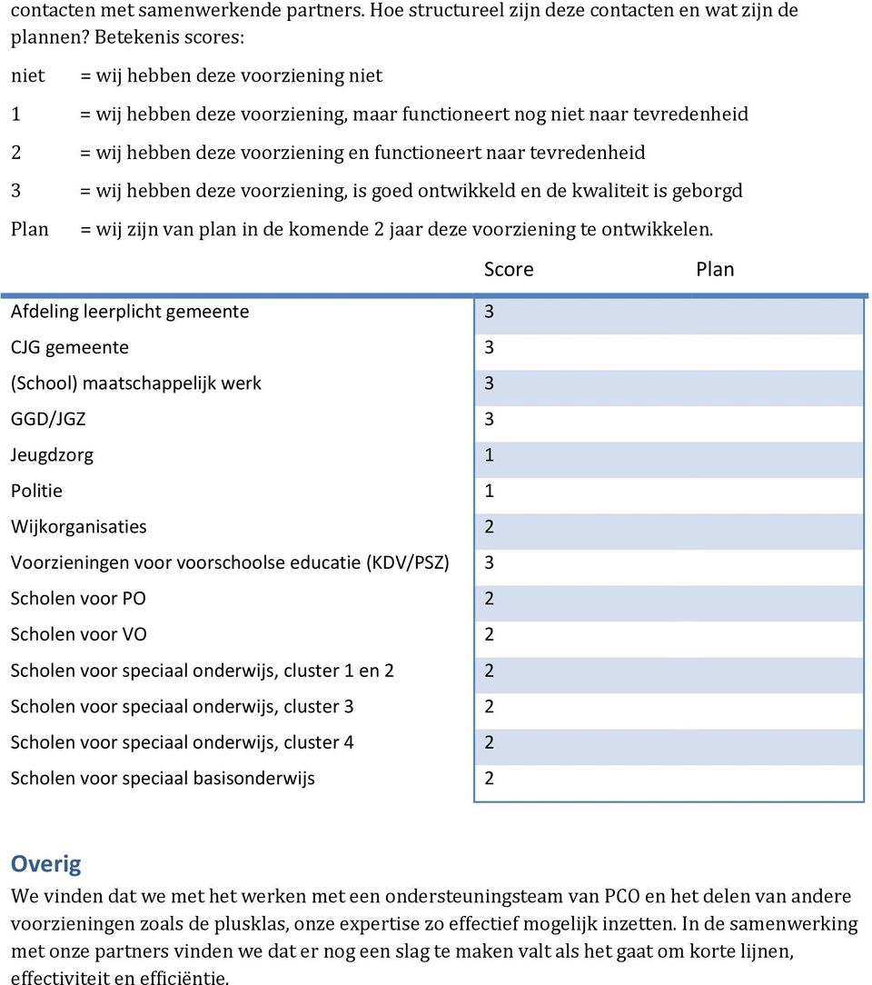 hebben deze voorziening, is goed ontwikkeld en de kwaliteit is geborgd = wij zijn van plan in de komende 2 jaar deze voorziening te ontwikkelen.