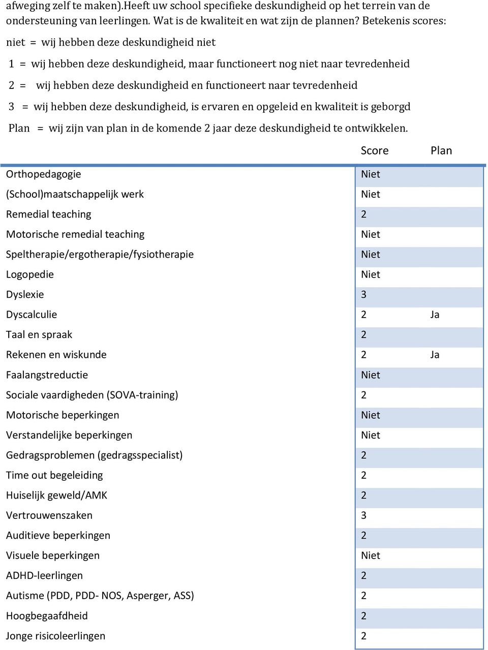 wij hebben deze deskundigheid, is ervaren en opgeleid en kwaliteit is geborgd = wij zijn van plan in de komende 2 jaar deze deskundigheid te ontwikkelen.