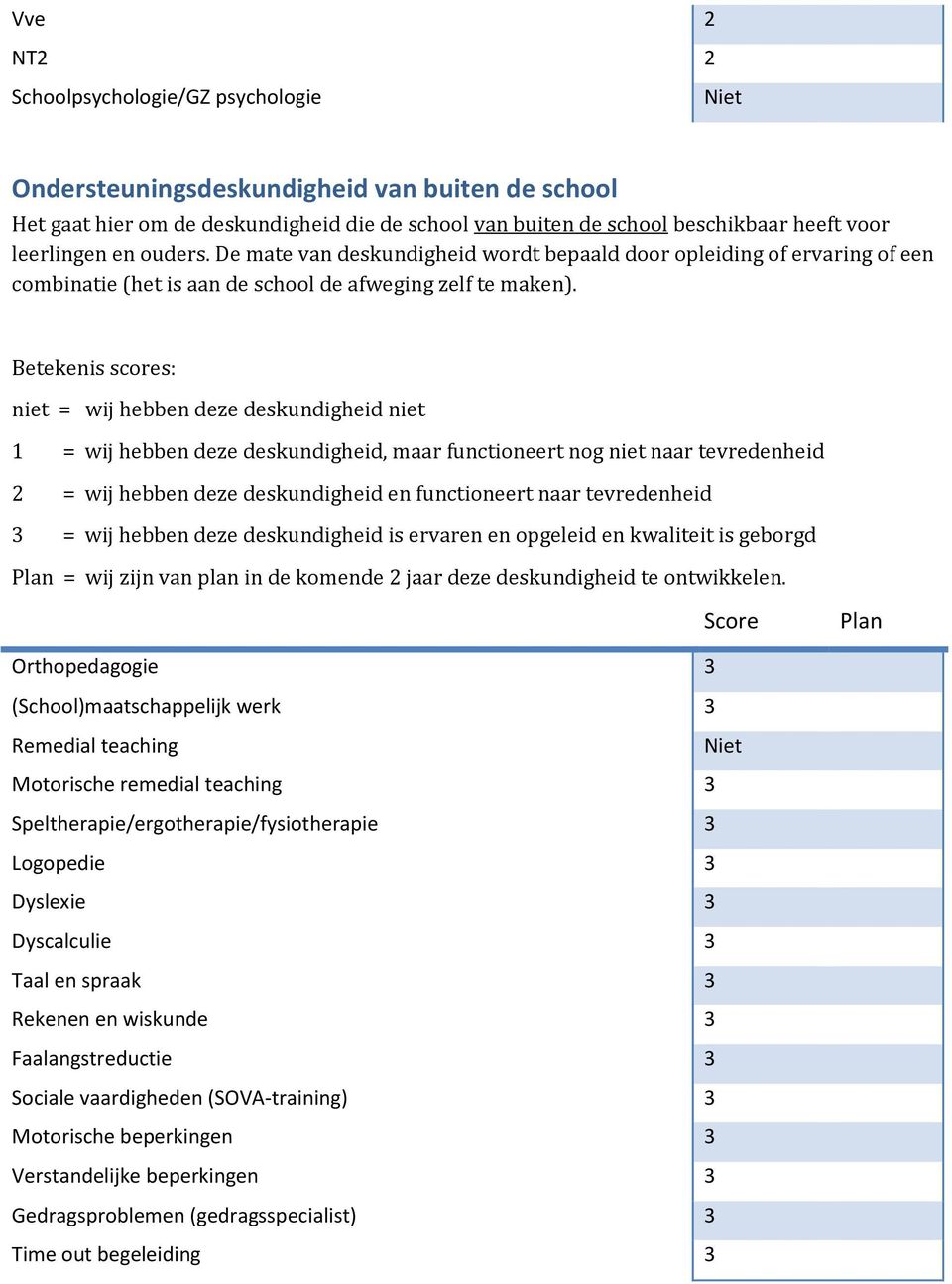 Betekenis scores: = wij hebben deze deskundigheid 1 = wij hebben deze deskundigheid, maar functioneert nog naar tevredenheid 2 = wij hebben deze deskundigheid en functioneert naar tevredenheid 3 =