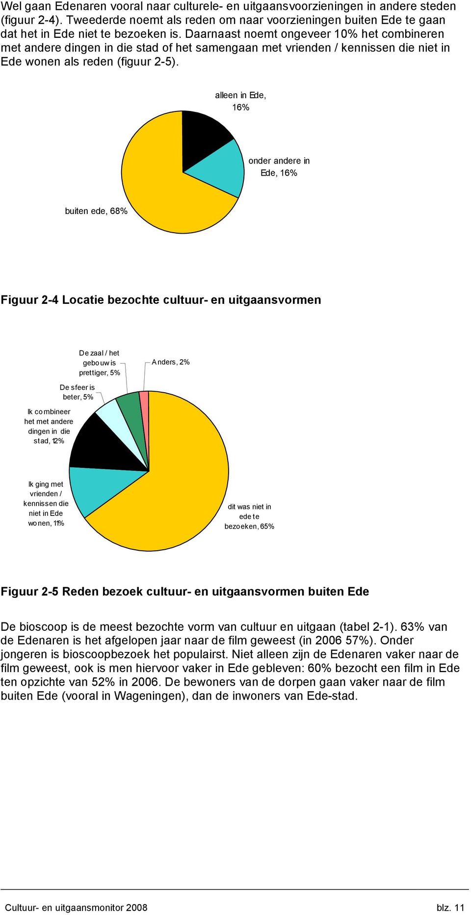 alleen in Ede, 16% onder andere in Ede, 16% buiten ede, 68% Figuur 2-4 Locatie bezochte cultuur- en uitgaansvormen De zaal / het gebouw is prettiger, 5% Anders, 2% Ik combineer het met andere dingen