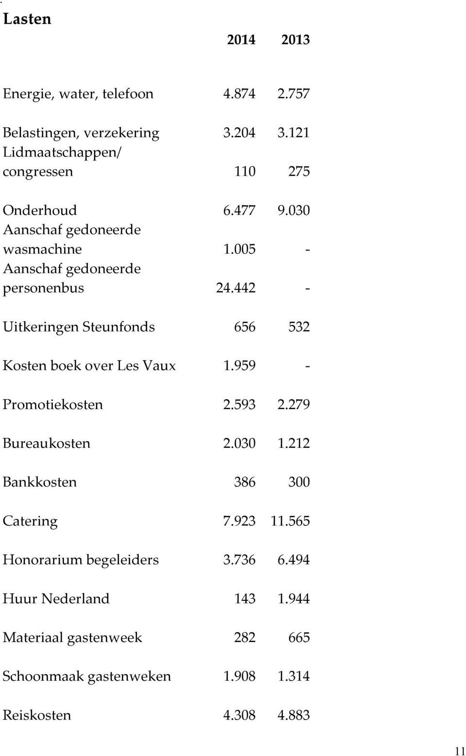 005 ] Aanschafgedoneerde personenbus 24.442 ] UitkeringenSteunfonds 656 532 KostenboekoverLesVaux 1.959 ] Promotiekosten 2.593 2.