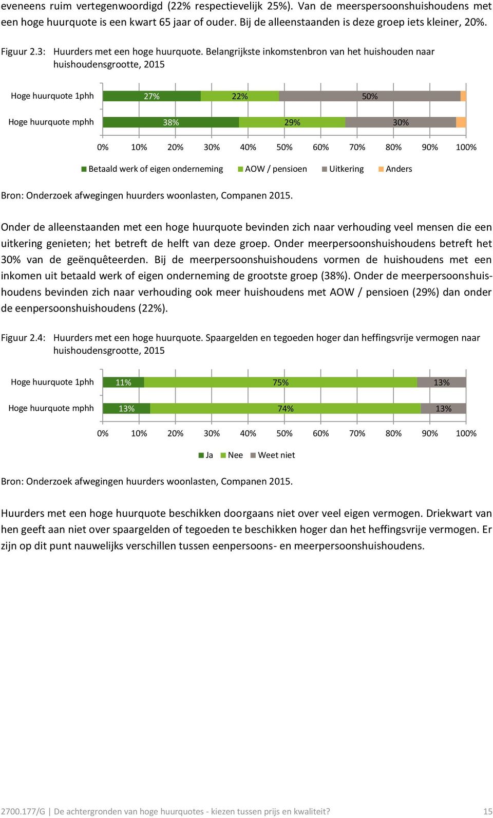 Belangrijkste inkomstenbron van het huishouden naar huishoudensgrootte, 2015 Hoge huurquote 1phh 27% 22% 50% Hoge huurquote mphh 38% 29% 30% 0% 10% 20% 30% 40% 50% 60% 70% 80% 90% 100% Betaald werk