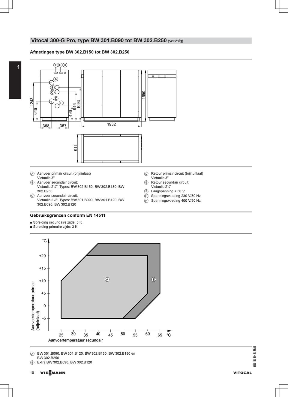 B25 C Aanvoer secundair circuit: Victaulic 2½". Types: BW 31.B9, BW 31.B12, BW 32.B9, BW 32.