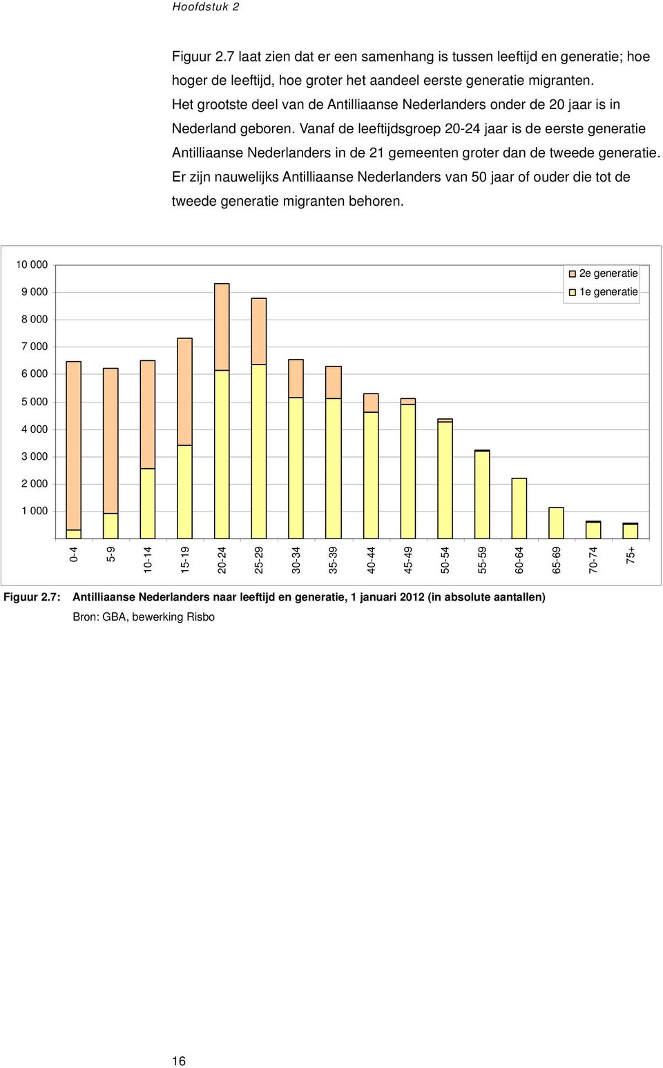 Vanaf de leeftijdsgroep 20-24 jaar is de eerste generatie Antilliaanse Nederlanders in de 21 gemeenten groter dan de tweede generatie.