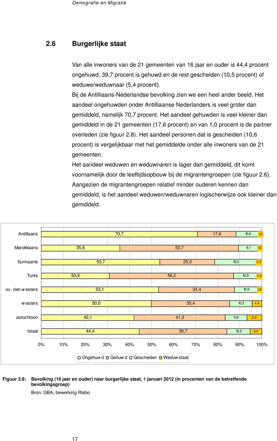 Bij de Antilliaans-Nederlandse bevolking zien we een heel ander beeld. Het aandeel ongehuwden onder Antilliaanse Nederlanders is veel groter dan gemiddeld, namelijk 70,7 procent.