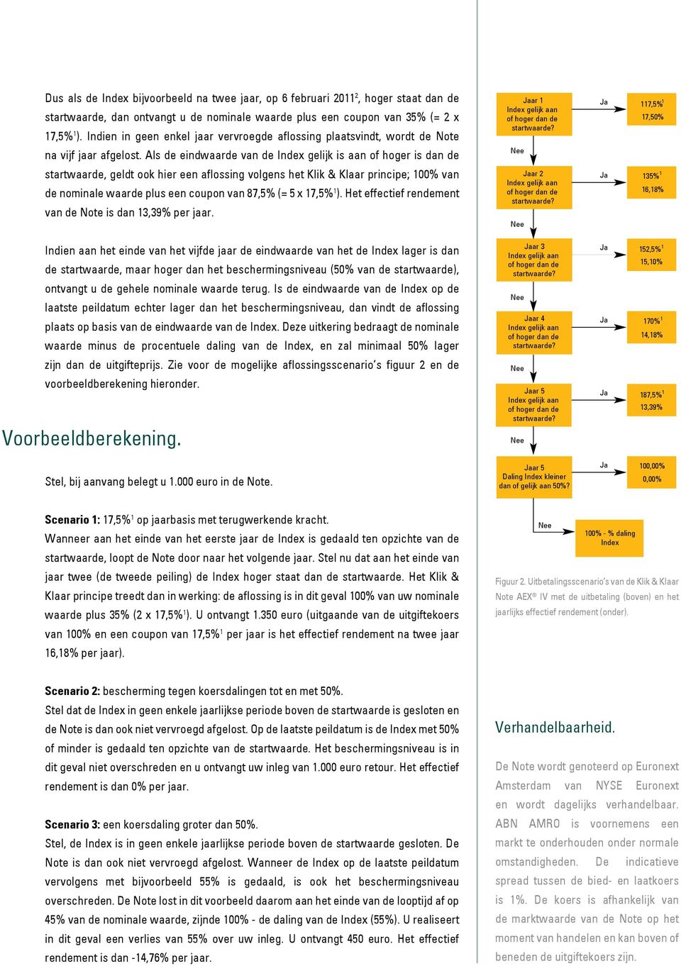 Als de eindwaarde van de Index gelijk is aan of hoger is dan de startwaarde, geldt ook hier een aflossing volgens het Klik & Klaar principe; 100% van de nominale waarde plus een coupon van 87,5% (= 5