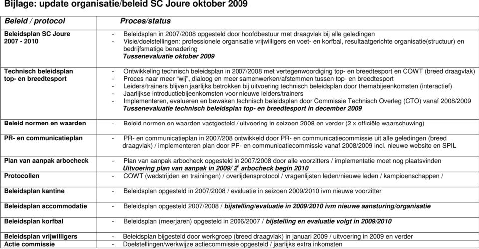 benadering Tussenevaluatie oktober 2009 - Ontwikkeling technisch beleidsplan in 2007/2008 met vertegenwoordiging top- en breedtesport en COWT (breed draagvlak) - Proces naar meer wij, dialoog en meer