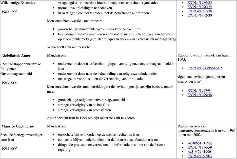 zijn aan daden van expressie en meningsuiting Wako heeft Iran niet bezocht. E/CN.4/1989/25 E/CN.4/1990/22 E/CN.4/1991/36 E/CN.