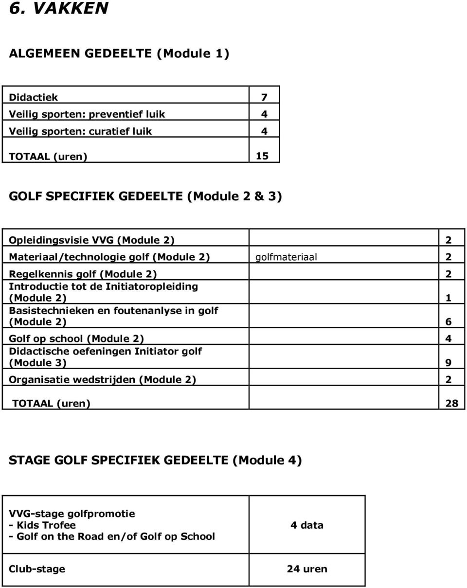 2) 1 Basistechnieken en foutenanlyse in golf (Module 2) 6 Golf op school (Module 2) 4 Didactische oefeningen Initiator golf (Module 3) 9 Organisatie wedstrijden