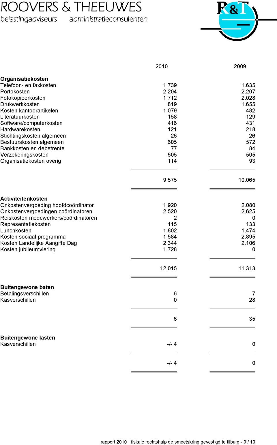 Verzekeringskosten 505 505 Organisatiekosten overig 114 93 9.575 10.065 Activiteitenkosten Onkostenvergoeding hoofdcoördinator 1.920 2.080 Onkostenvergoedingen coördinatoren 2.520 2.