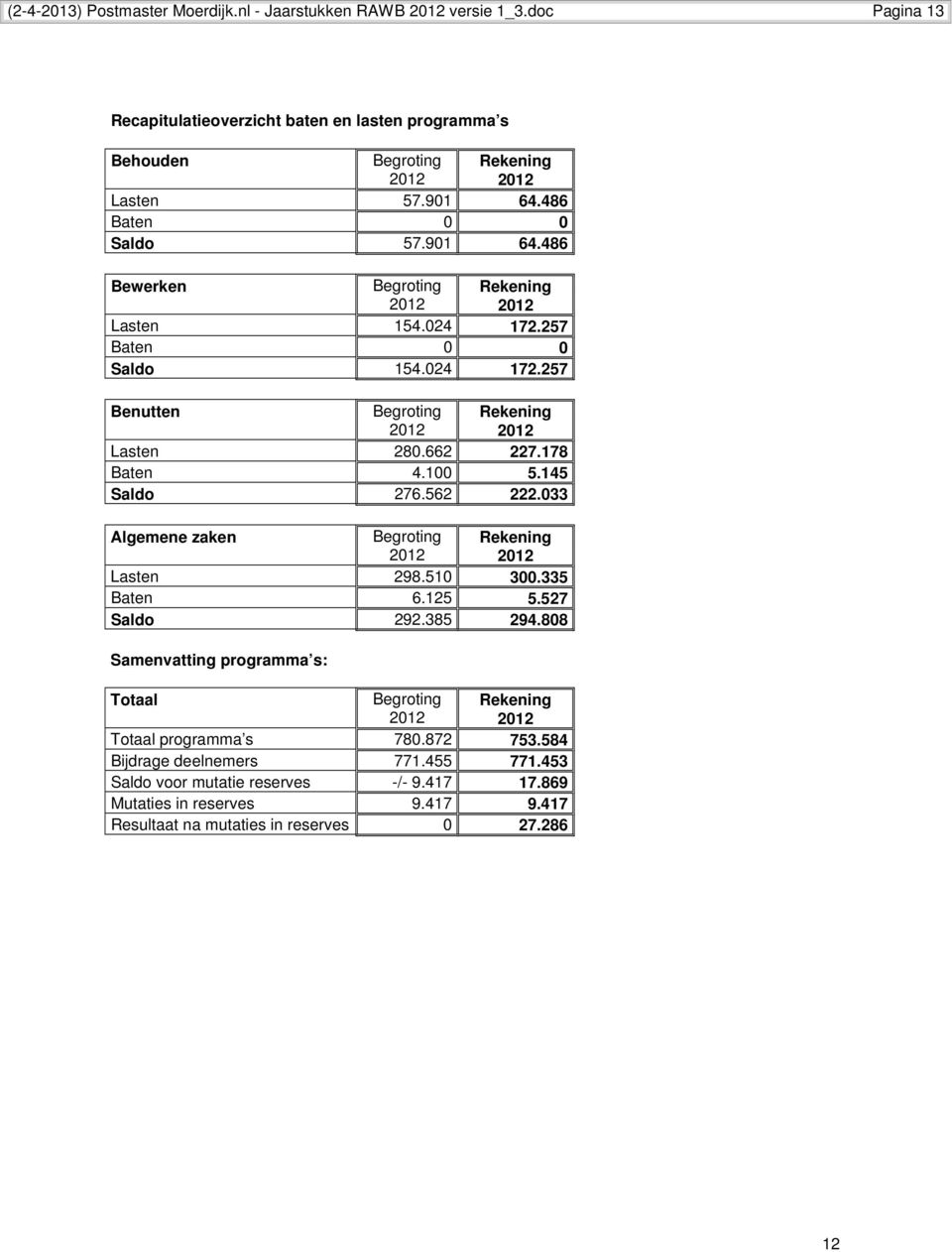 178 Baten 4.100 5.145 Saldo 276.562 222.033 Algemene zaken Begroting 2012 Rekening 2012 Lasten 298.510 300.335 Baten 6.125 5.527 Saldo 292.385 294.