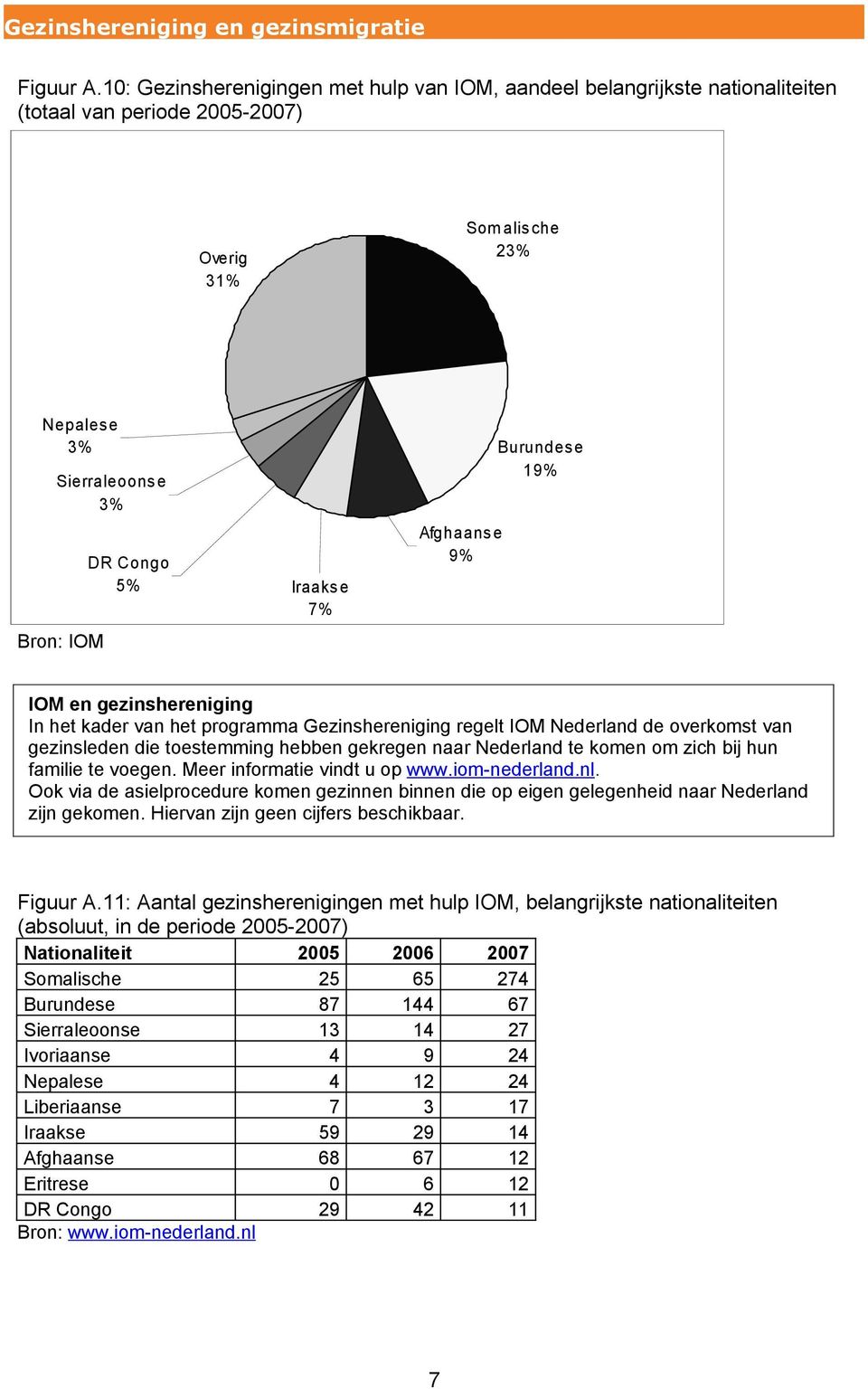 Afghaans e 9% Burundese 19% IOM en gezinshereniging In het kader van het programma Gezinshereniging regelt IOM Nederland de overkomst van gezinsleden die toestemming hebben gekregen naar Nederland te