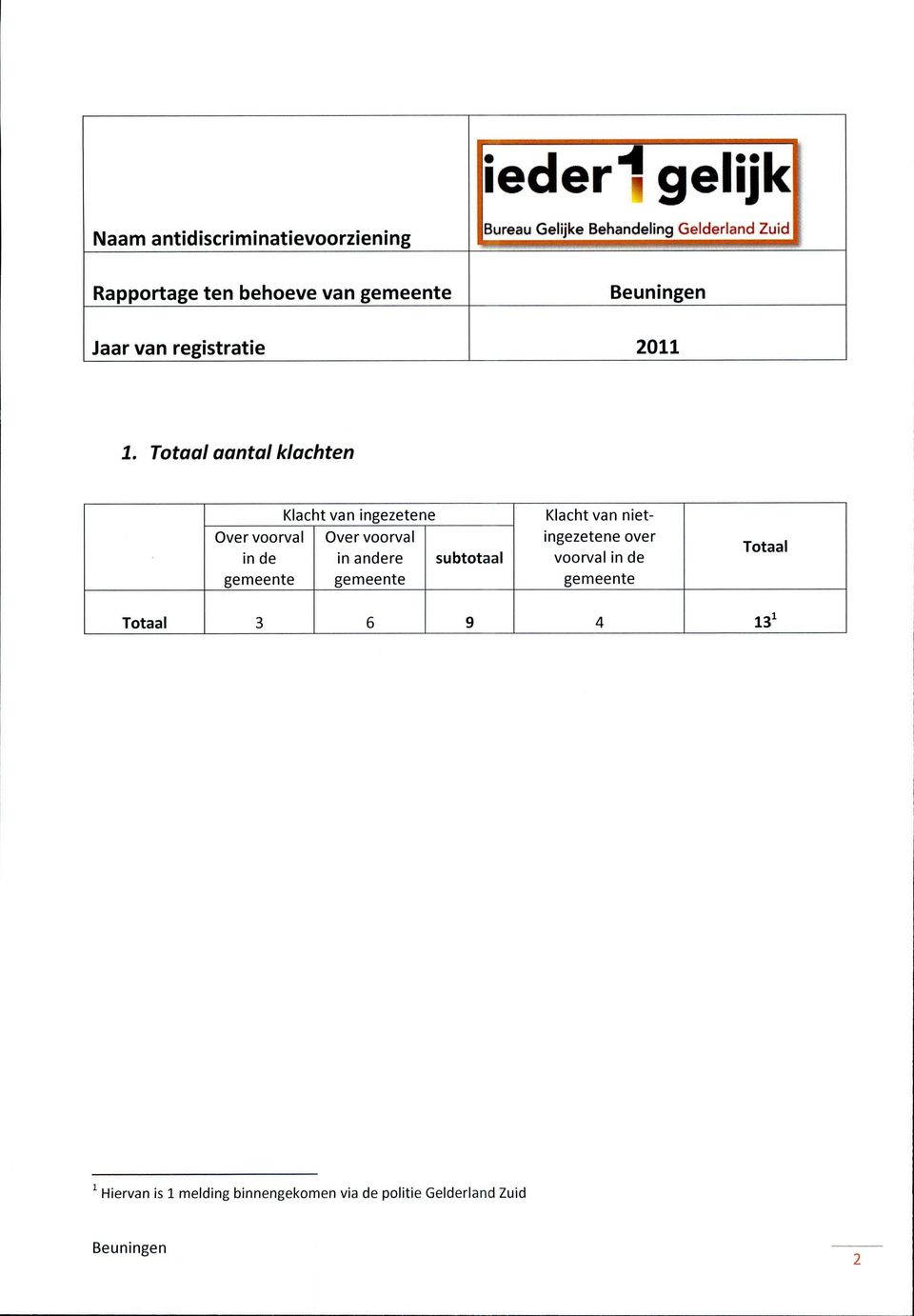 Totaal aantal klachten Klacht van ingezetene Over voorval Over voorval in de in andere subtotaal