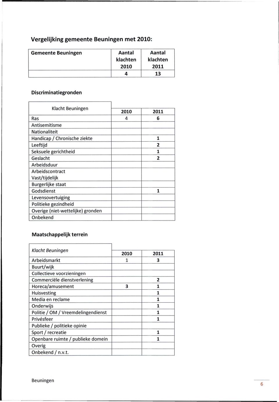 (niet-wettelijke) gronden Onbekend Maatschappelijk terrein Klacht 2010 2011 Arbeidsmarkt 1 3 Buurt/wijk Collectieve voorzieningen Commerciële dienstverlening 2 Horeca/amusement 3 1