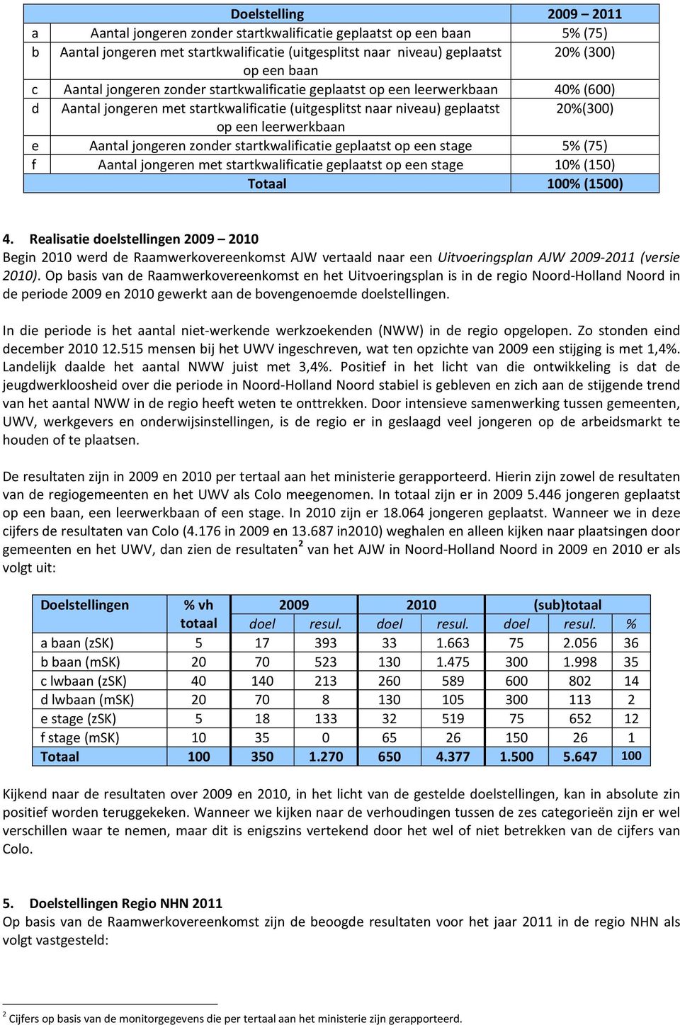 jongeren zonder startkwalificatie geplaatst op een stage 5% (75) f Aantal jongeren met startkwalificatie geplaatst op een stage 10% (150) Totaal 100% (1500) 4.