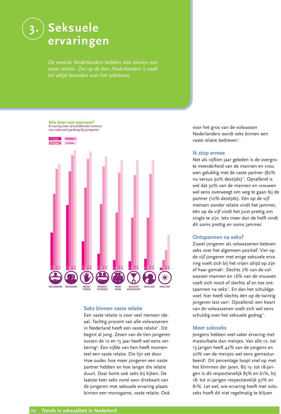 11. 30% 61% 81% 85% MASTURBEREN 52% 79% 92% 96% TONGZOENEN 23% 66% 89% 95% VOELEN / STRELEN 13% 53% 83% 91% VINGEREN / AFTREKKEN 8% 46% 78% 88% 10 Trends in seksualiteit in Nederland NAAKT VRIJEN 7%