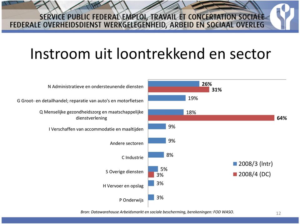 maatschappelijke dienstverlening I Verschaffen van accommodatie en maaltijden 9% 18% 64% Andere