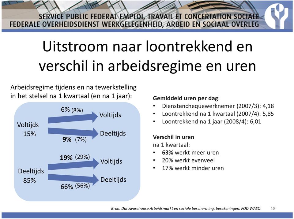 Deeltijds Gemiddeld uren per dag: Dienstenchequewerknemer (2007/3): 4,18 Loontrekkend na 1 kwartaal (2007/4): 5,85