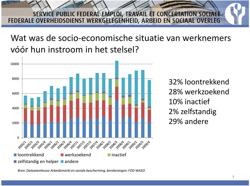 10000 8000 6000 4000 2000 32% loontrekkend 28% werkzoekend 10%