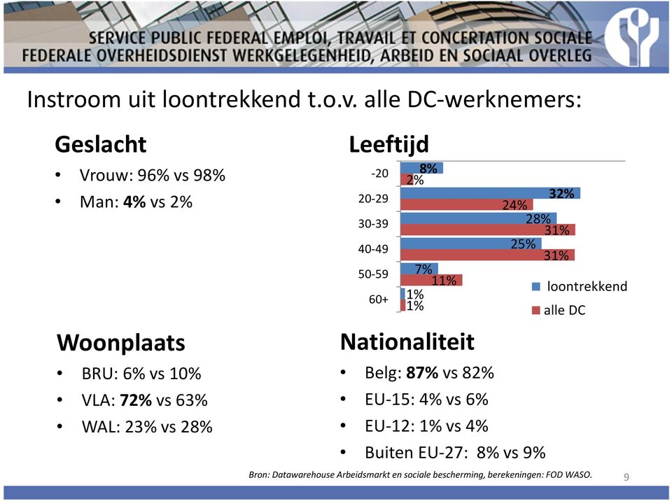 40-49 50-59 60+ 8% 2% 7% 11% 1% 1% Woonplaats Nationaliteit BRU: 6% vs10% Belg: