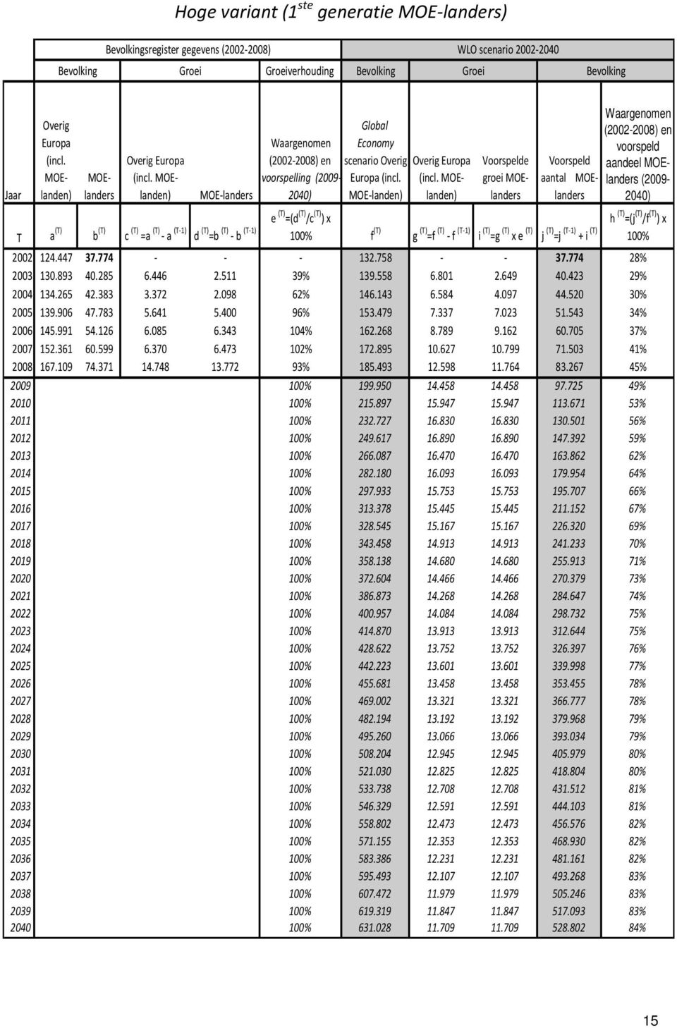 MOE landen) Voorspelde groei MOElanders Voorspeld aantal MOElanders Waargenomen (2002-2008) en voorspeld aandeel MOElanders (2009-2040) T a (T) b (T) c (T) =a (T) a (T 1) d (T) =b (T) b (T 1) 100% f