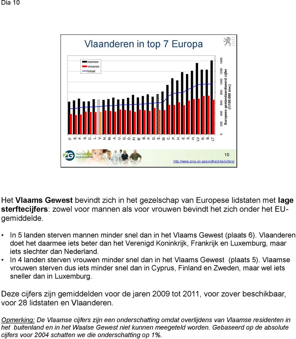 bevindt het zich onder het EUgemiddelde. In 5 landen sterven mannen minder snel dan in het Vlaams Gewest (plaats 6).