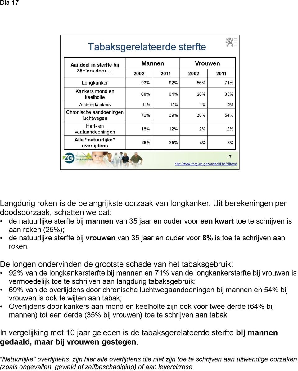 Uit berekeningen per doodsoorzaak, schatten we dat: de natuurlijke sterfte bij mannen van 35 jaar en ouder voor een kwart toe te schrijven is aan roken (25%); de natuurlijke sterfte bij vrouwen van