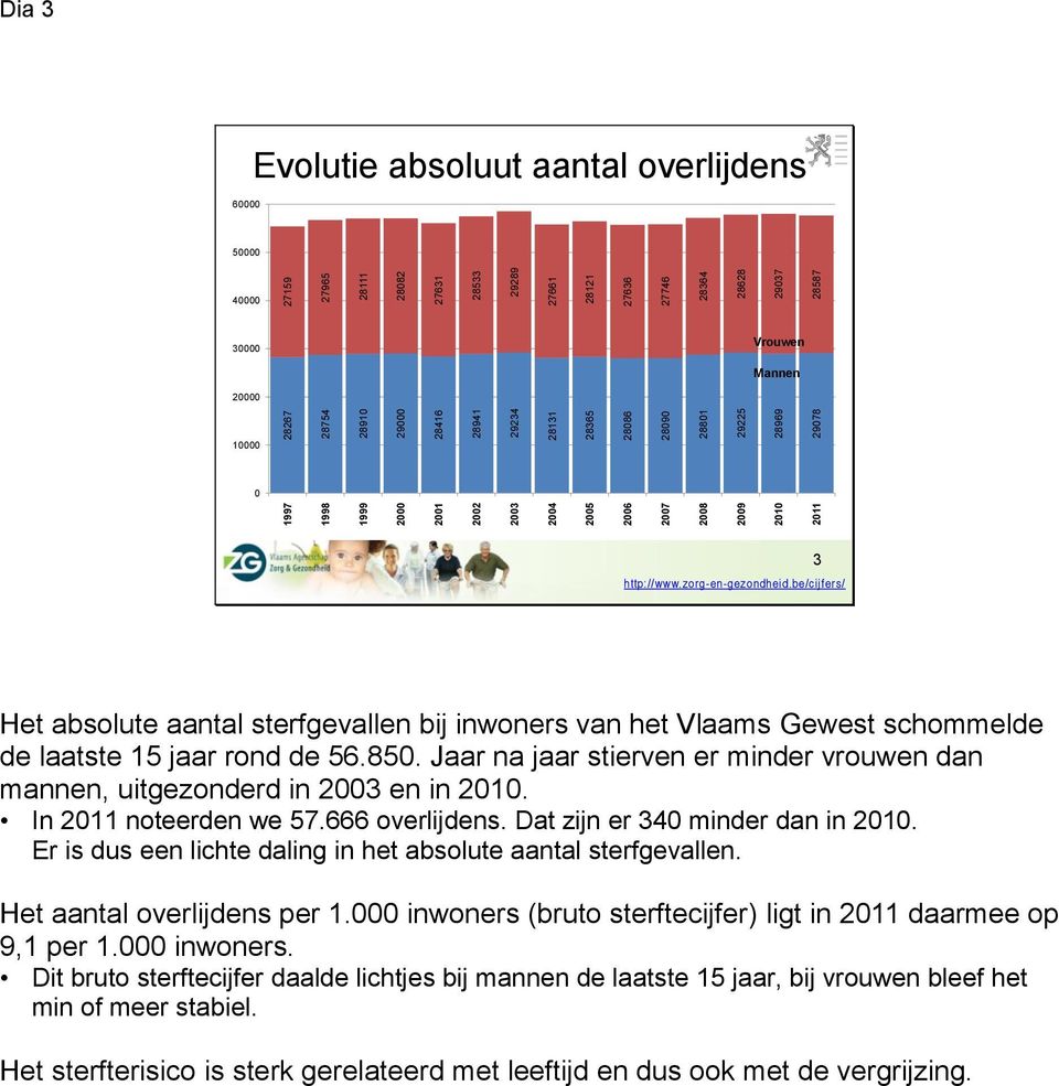 inwoners van het Vlaams Gewest schommelde de laatste 15 jaar rond de 56.850. Jaar na jaar stierven er minder vrouwen dan mannen, uitgezonderd in 2003 en in 2010. In 2011 noteerden we 57.