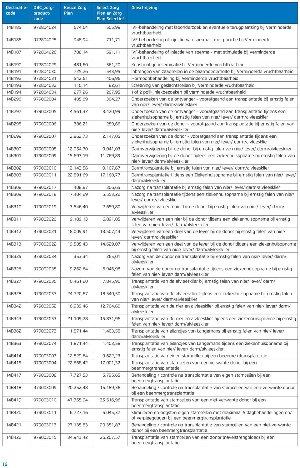 361,20 Kunstmatige inseminatie bij Verminderde vruchtbaarheid 14B191 972804030 725,26 543,95 Inbrengen van zaadcellen in de baarmoederholte bij Verminderde vruchtbaarheid 14B192 972804031 542,61