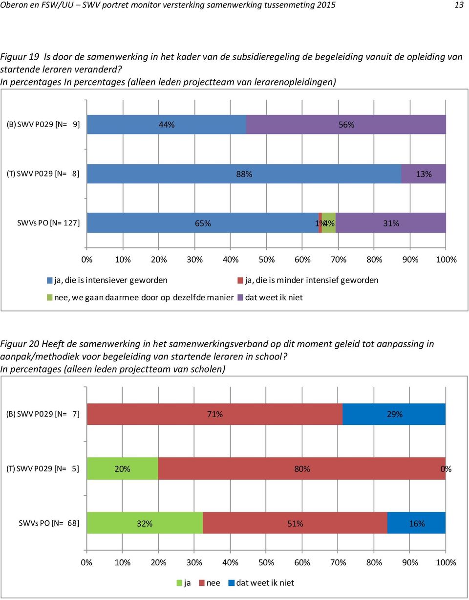 In percentages In percentages (alleen leden projectteam van lerarenopleidingen) [N= 9] 44% 56% (T) SWV P029 [N= 8] 88% 13% SWVs PO [N= 127] 65% 1%4% 31% 0% 30% 40% 60% 70% 80% 90% 100% ja, die is