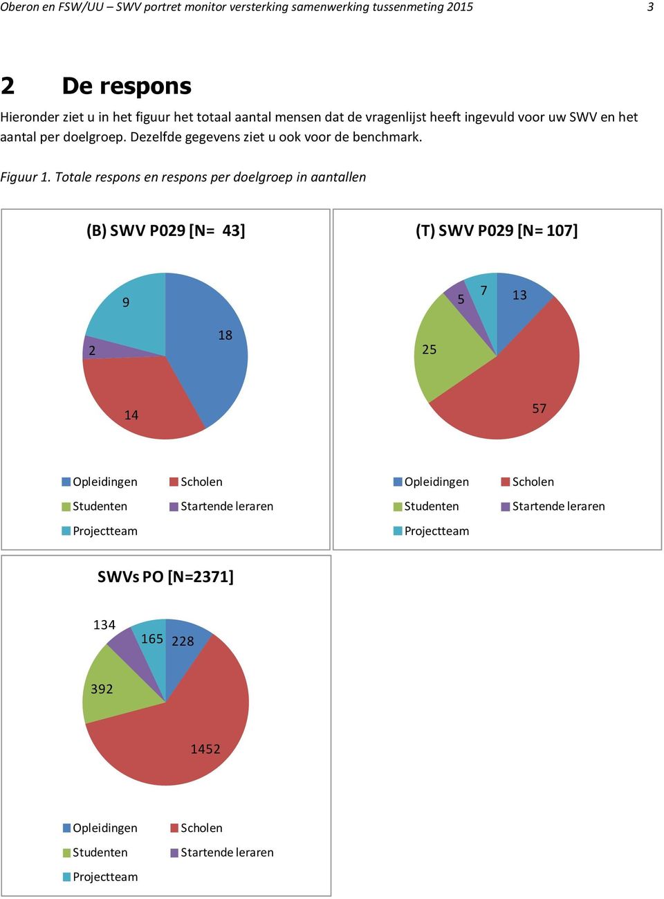 Totale respons en respons per doelgroep in aantallen [N= 43] (T) SWV P029 [N= 107] 9 5 7 13 2 18 25 14 57 Opleidingen Scholen Opleidingen