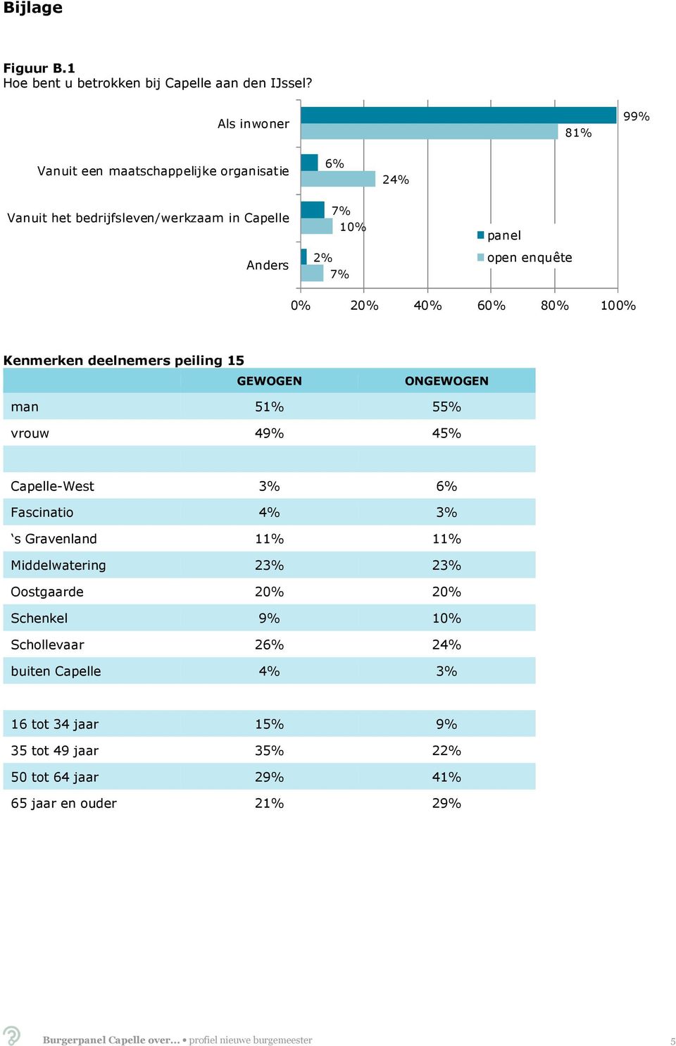 20% 40% 60% 80% 100% Kenmerken deelnemers peiling 15 GEWOGEN ONGEWOGEN man 51% 55% vrouw 49% 45% Capelle-West 3% 6% Fascinatio 4% 3% s Gravenland 11% 11%