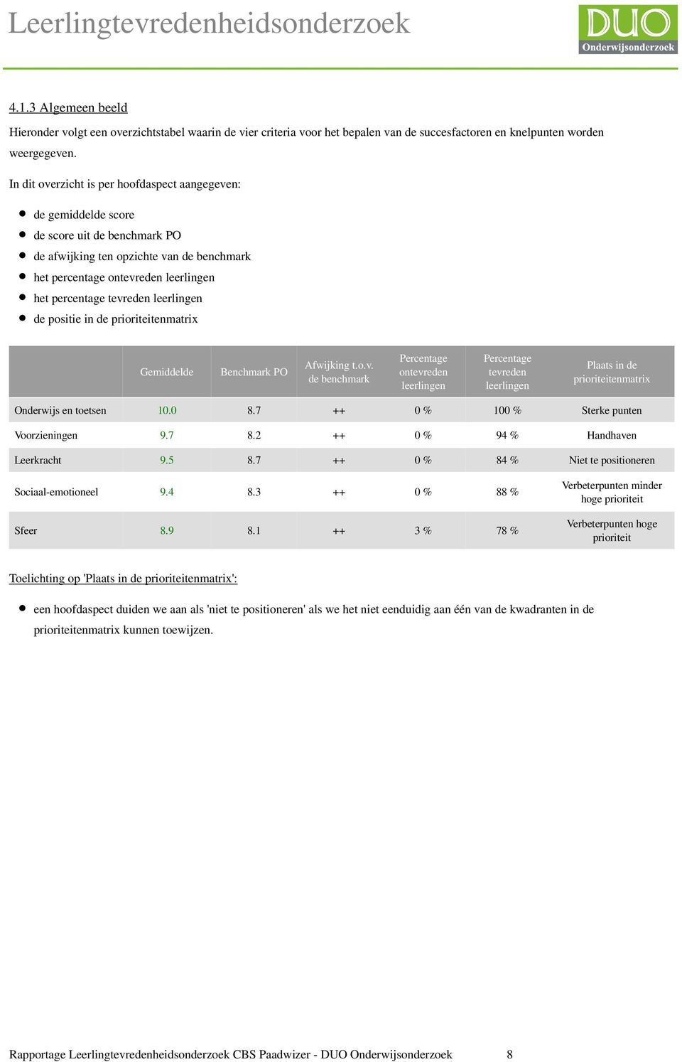 tevreden leerlingen de positie in de prioriteitenmatrix Gemiddelde Benchmark PO Afwijking t.o.v. de benchmark Percentage ontevreden leerlingen Percentage tevreden leerlingen Plaats in de prioriteitenmatrix Onderwijs en toetsen 10.