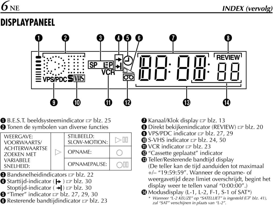 30 Stoptijd-indicator ( ) blz. 30 E Timer indicator blz. 27, 29, 30 F Resterende bandtijdindicator blz. 23 G Kanaal/Klok display blz. 13 H Direkt bekijkenindicator (REVIEW) blz.