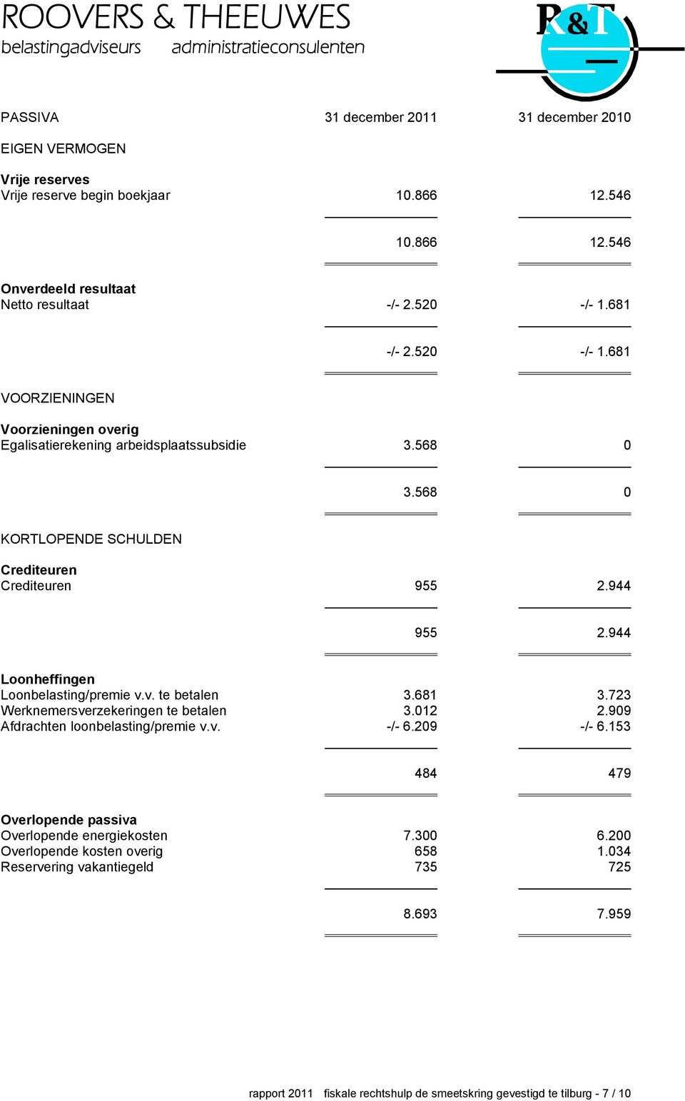 944 Loonheffingen Loonbelasting/premie v.v. te betalen 3.681 3.723 Werknemersverzekeringen te betalen 3.012 2.909 Afdrachten loonbelasting/premie v.v. -/- 6.209 -/- 6.