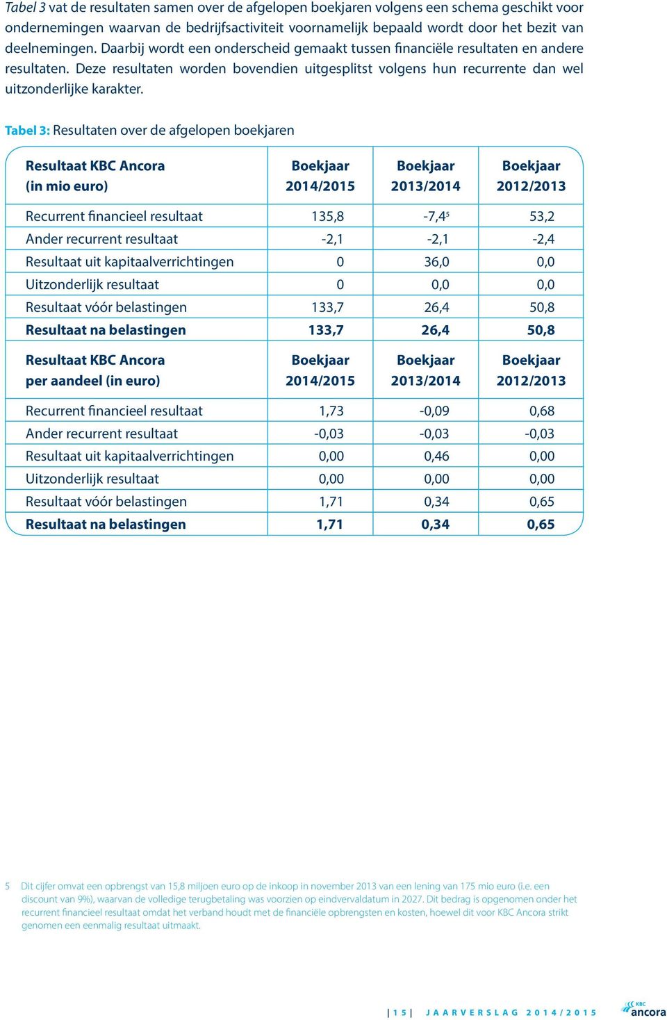 Tabel 3: Resultaten over de afgelopen boekjaren Resultaat KBC Ancora (in mio euro) Boekjaar 2014/2015 Boekjaar 2013/2014 Boekjaar 2012/2013 Recurrent financieel resultaat 135,8-7,4 5 53,2 Ander