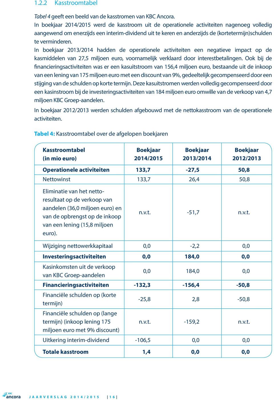verminderen. In boekjaar 2013/2014 hadden de operationele activiteiten een negatieve impact op de kasmiddelen van 27,5 miljoen euro, voornamelijk verklaard door interestbetalingen.