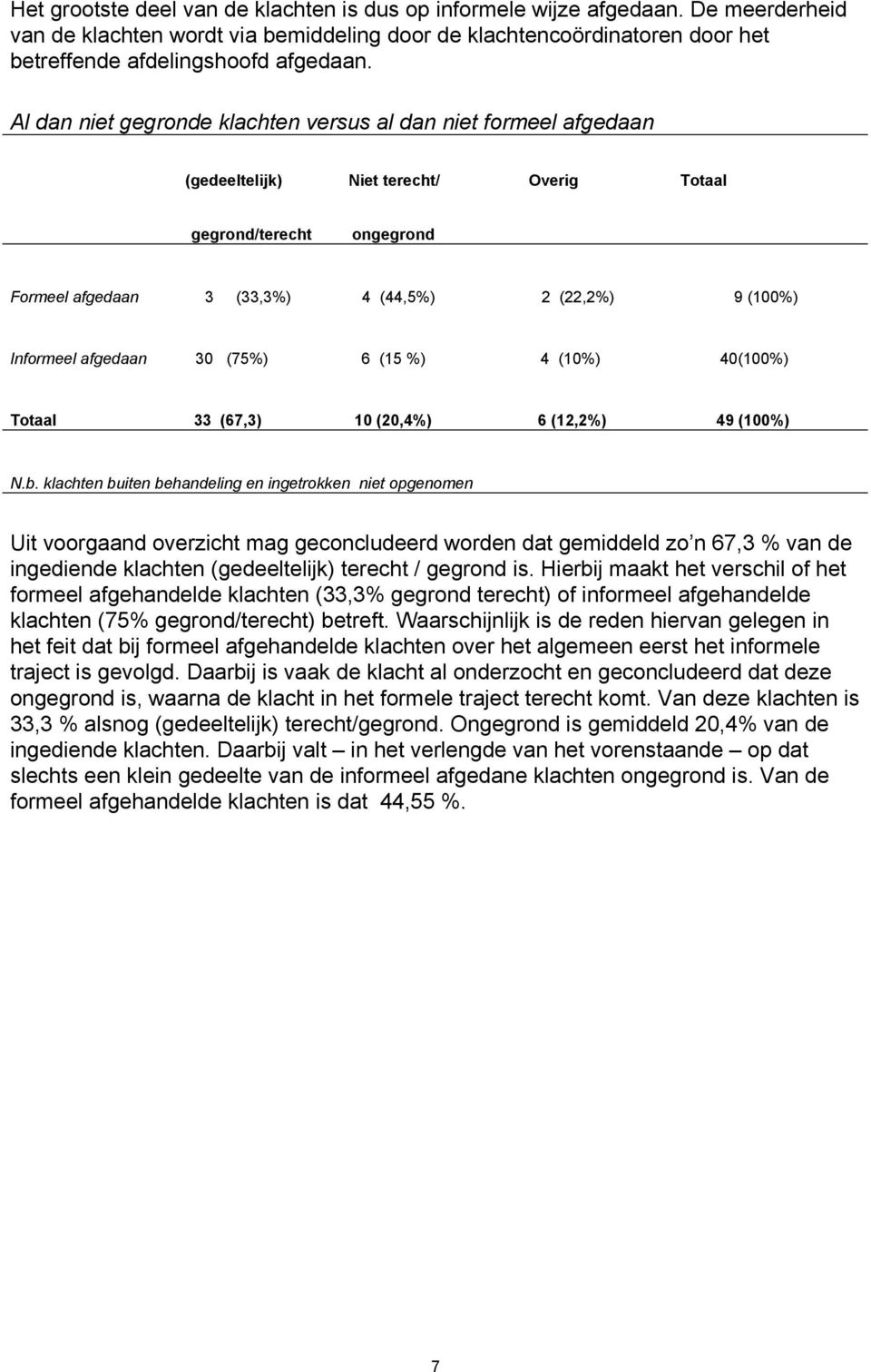 Informeel afgedaan 30 (75%) 6 (15 %) 4 (10%) 40(100%) Totaal 33 (67,3) 10 (20,4%) 6 (12,2%) 49 (100%) N.b.