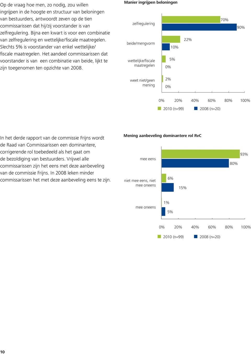 Het aandeel commissarissen dat voorstander is van een combinatie van beide, lijkt te zijn toegenomen ten opzichte van 2008.