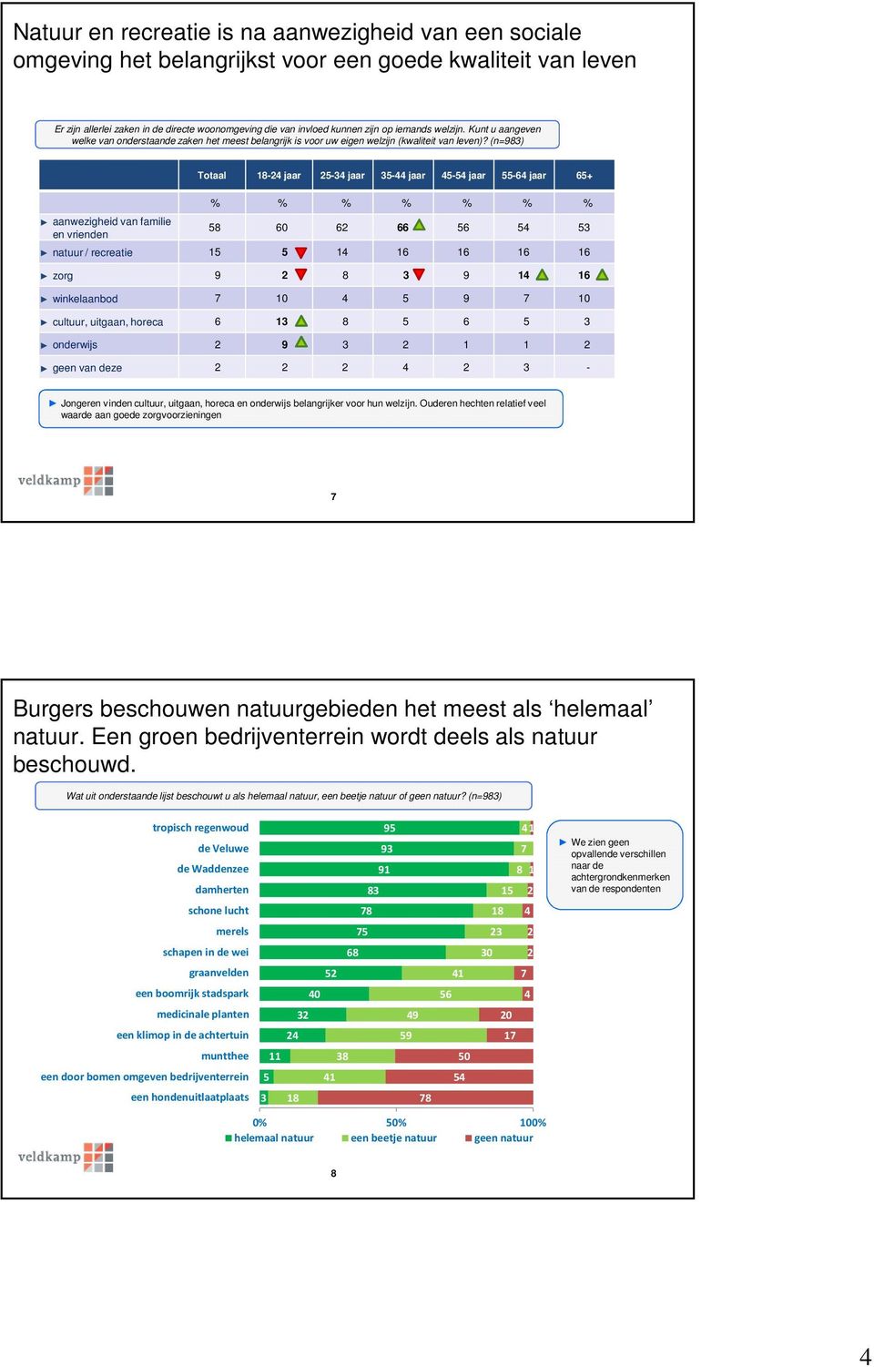 (n=983) aanwezigheid van familie en vrienden Totaal 18-24 25-34 35-44 45-54 55-64 65+ % % % % % % % 58 60 62 66 56 54 53 natuur / recreatie 15 5 14 16 16 16 16 zorg 9 2 8 3 9 14 16 winkelaanbod 7 10