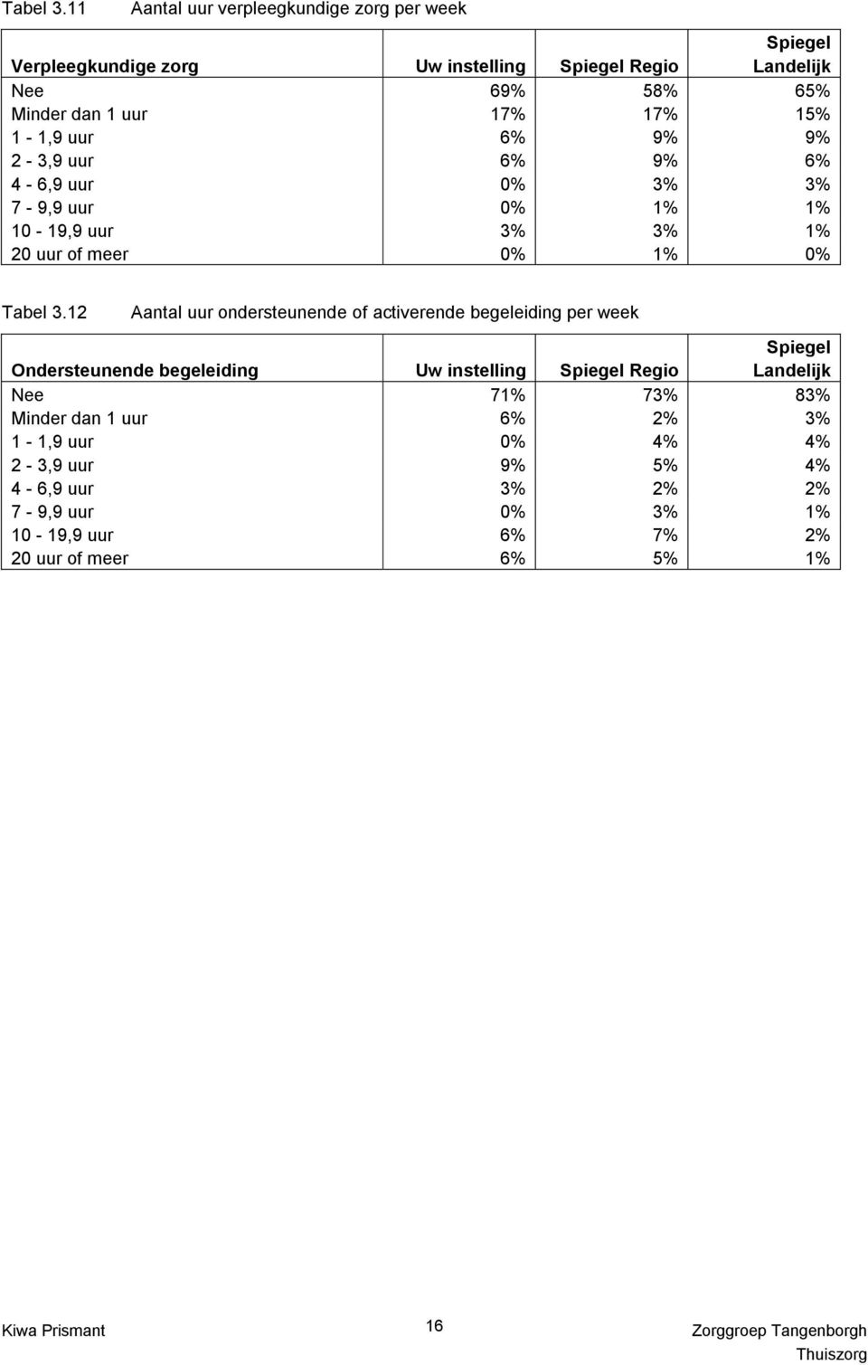 1-1,9 uur 6% 9% 9% 2-3,9 uur 6% 9% 6% 4-6,9 uur 0% 3% 3% 7-9,9 uur 0% 1% 1% 10-19,9 uur 3% 3% 1% 20 uur of meer 0% 1% 0% 12 Aantal uur