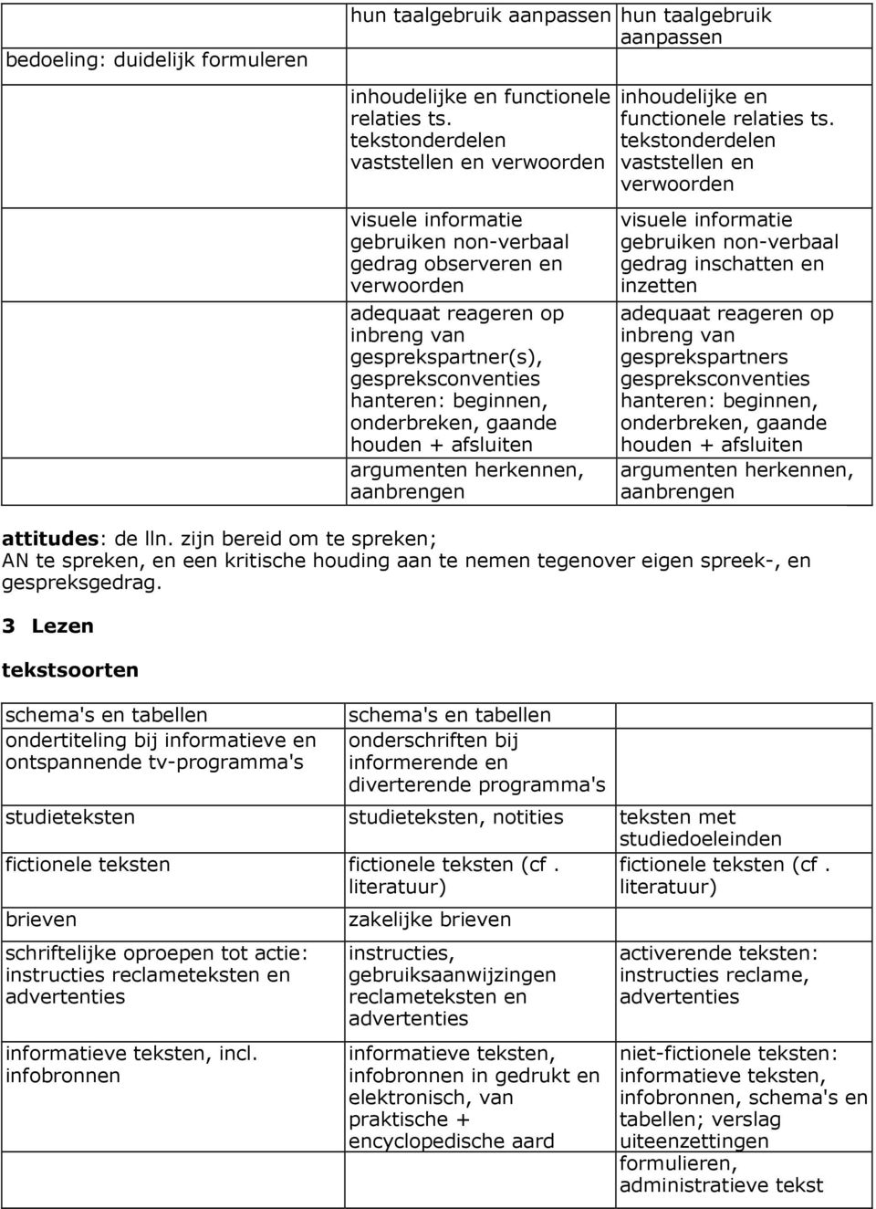 houden + afsluiten argumenten herkennen, aanbrengen inhoudelijke en ts.