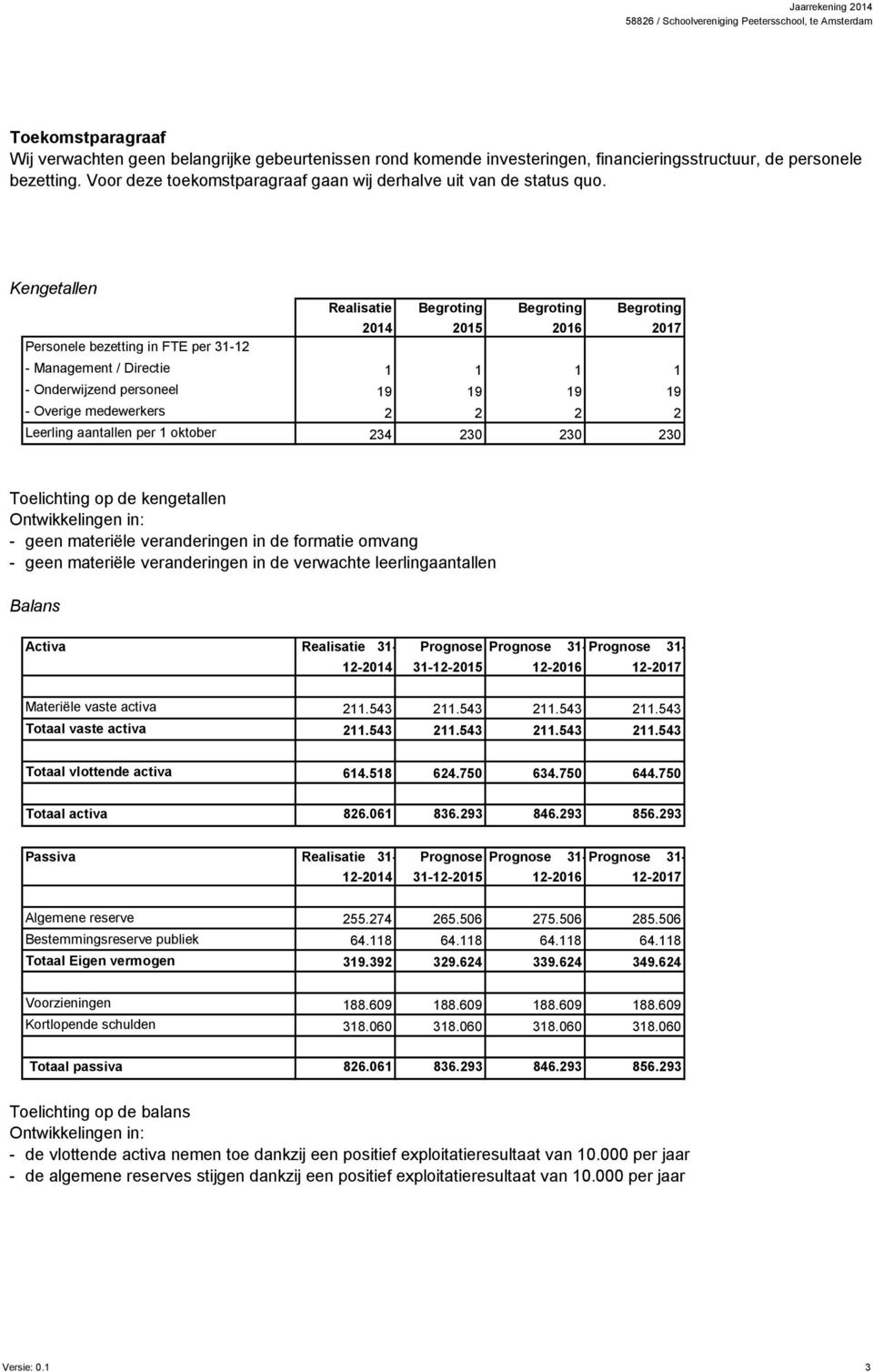 Kengetallen Personele bezetting in FTE per 31-12 - Management / Directie - Onderwijzend personeel - Overige medewerkers Leerling aantallen per 1 oktober Realisatie 2014 2015 2016 2017 1 1 1 1 19 19