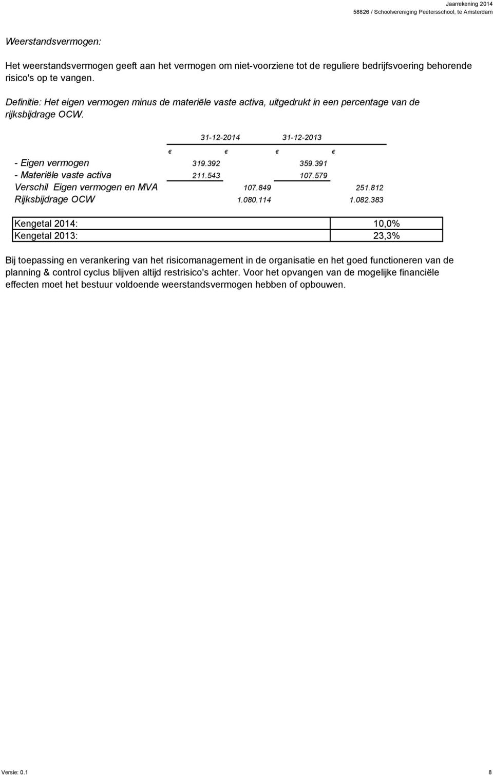 391 - Materiële vaste activa 211.543 107.579 Verschil Eigen vermogen en MVA 107.849 251.812 Rijksbijdrage OCW 1.080.114 1.082.