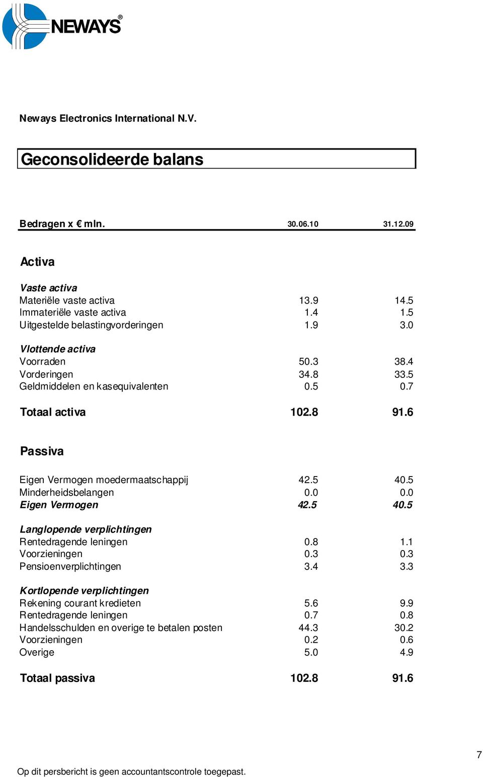 6 Passiva Eigen Vermogen moedermaatschappij 42.5 40.5 Minderheidsbelangen 0.0 0.0 Eigen Vermogen 42.5 40.5 Langlopende verplichtingen Rentedragende leningen 0.8 1.1 Voorzieningen 0.3 0.