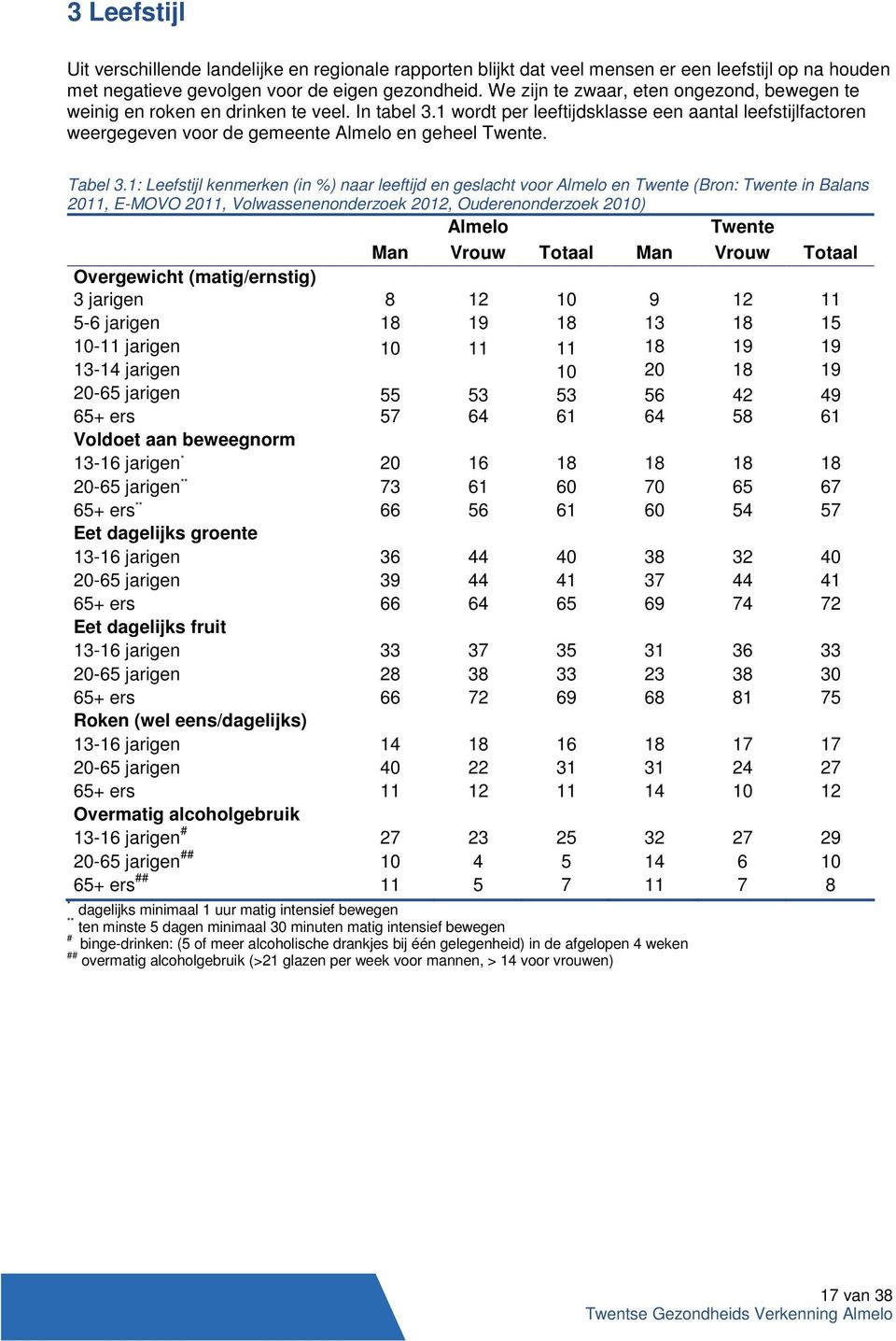 1 wordt per leeftijdsklasse een aantal leefstijlfactoren weergegeven voor de gemeente Almelo en geheel Twente. Tabel 3.