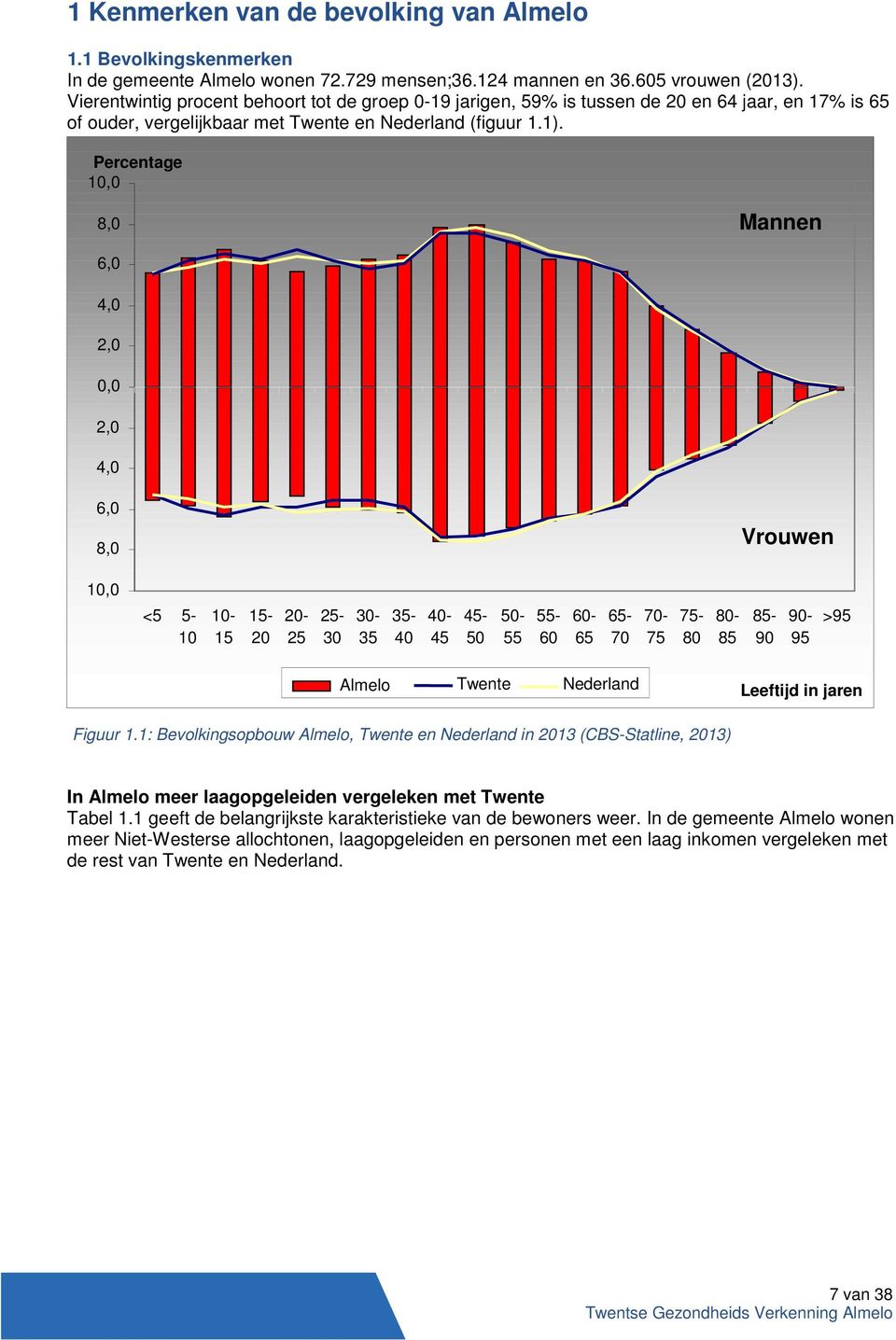 Percentage 10,0 8,0 Mannen 6,0 4,0 2,0 0,0 2,0 4,0 6,0 8,0 Vrouwen 10,0 <5 5-10 10-15 15-20 20-25 25-30 30-35 35-40 40-45 45-50 50-55 55-60 60-65 65-70 70-75 75-80 80-85 85-90 90-95 >95 Almelo Twente