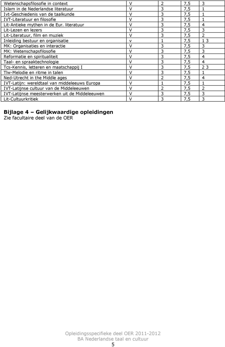 Wetenschapsfilosofie V 3 7,5 3 Reformatie en spiritualiteit V 3 7,5 4 Taal- en spraaktechnologie V 3 7,5 4 Tcs-Kennis, letteren en maatschappij I V 3 7,5 2 3 Tlw-Melodie en ritme in talen V 3 7,5 1