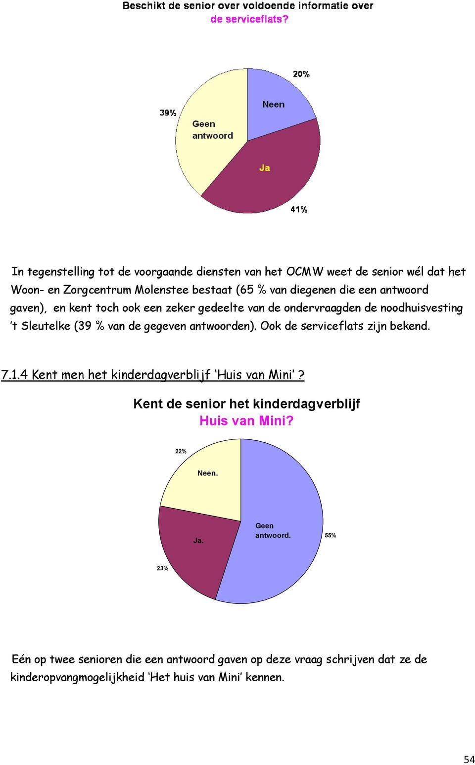 Ook de serviceflats zijn bekend. 7.1.4 Kent men het kinderdagverblijf Huis van Mini? Kent de senior het kinderdagverblijf Huis van Mini? 22% Neen.